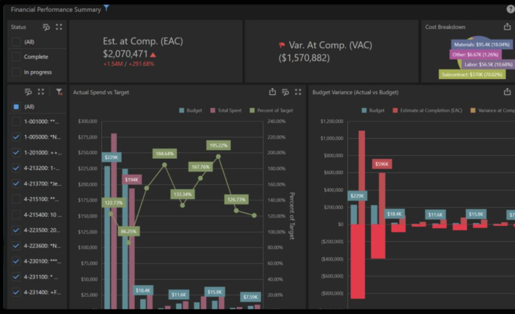 The TopBuilder ContractorBI sales and revenue dashboard highlights real-time sales funnels and trends with visual graphs so sales teams can work toward revenue goals.