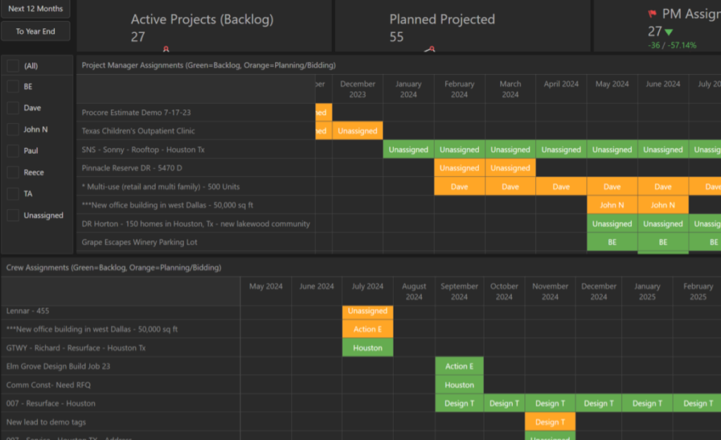 The TopBuilder ContractorBI predictive analytics dashboard reveals trends so you can create accurate forecasts.