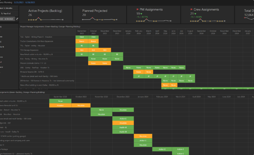 The TopBuilder ContractorBI bids and proposals dashboard displays real-time bid activity.