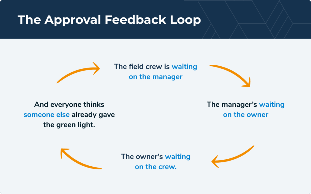 The approval feedback loop is a costly timewaster for construction companies. Break the cycle with TopBuilder CRM.