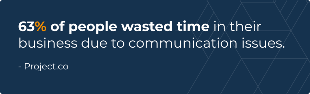 A stat from Project.co that says 63% of people say they’ve personally wasted time as a result of communication issues in their business.