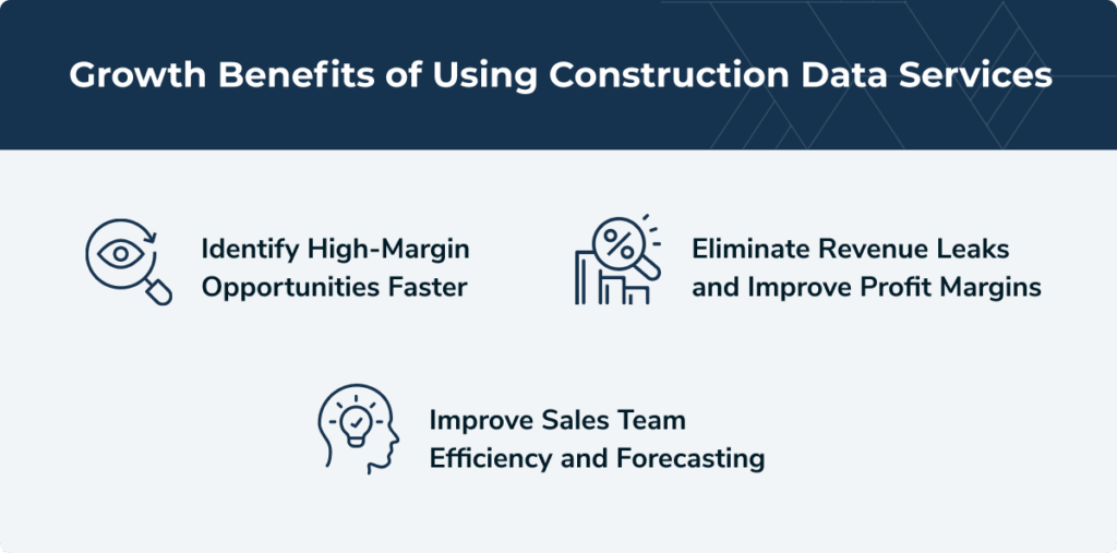 The growth benefits of using construction data services are: 1. Identify high-margin opportunities faster, 2. Eliminate revenue leaks and improve profit margins, and 3. Improve sales team efficiency and forecasting.