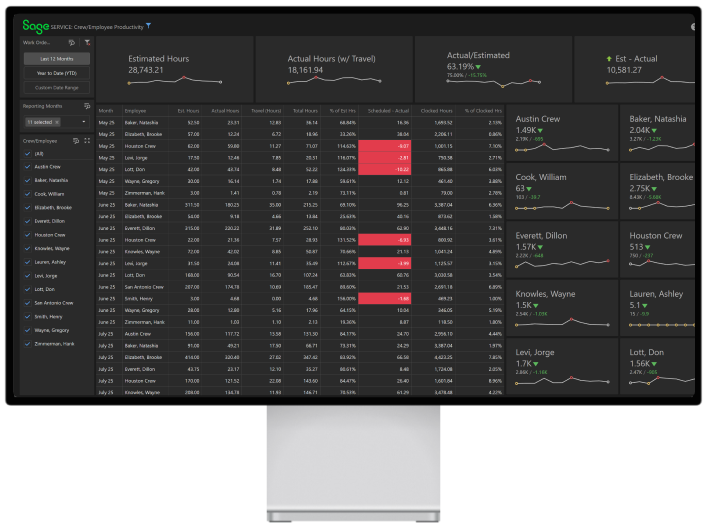 Crew/employee productivity dashboard in ContractorBI pulling from Sage data